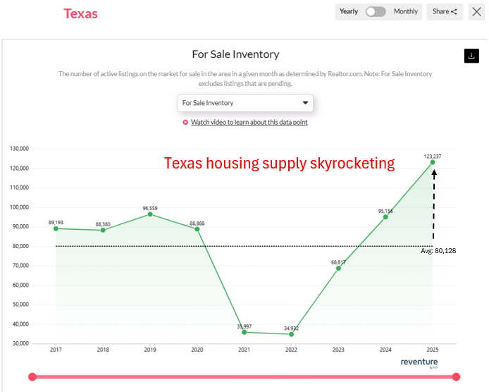 Is Texas Housing Crashing? Data Shows 53% Inventory Jump, Prices Falling