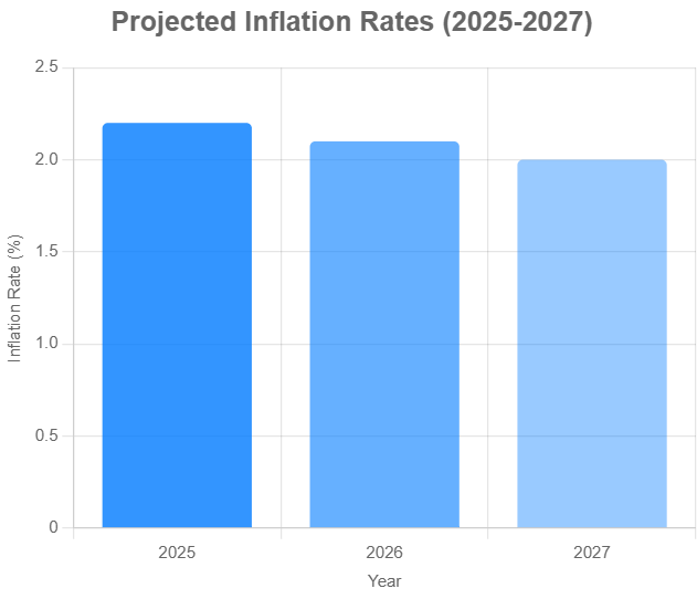 Graph Showing Projected Inflation Rates from 2025 to 2027