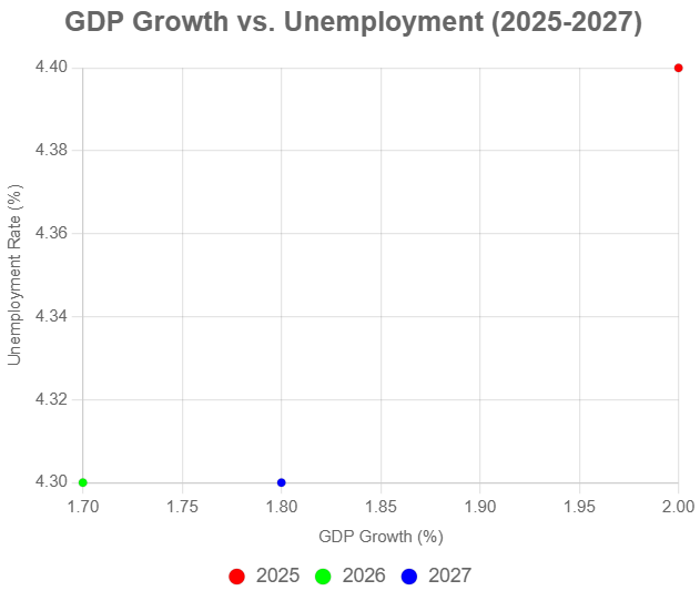 Graph Showing GDP Growth vs. Unemployment rates from 2025 to 2027