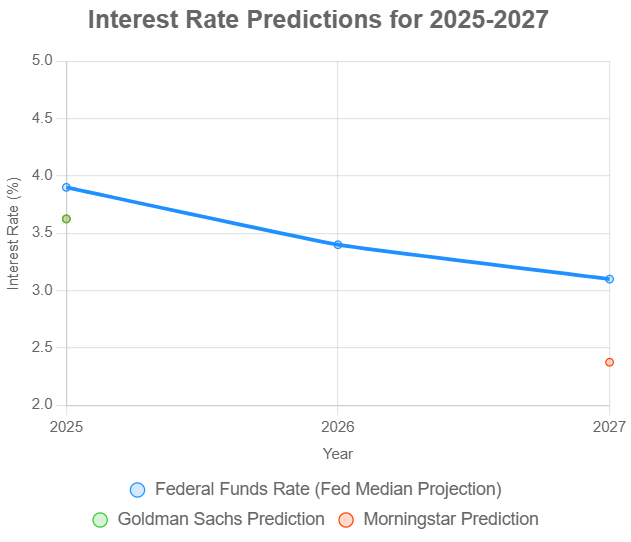 Graph Showing Interest Rate Predictions for the Next 2 Years