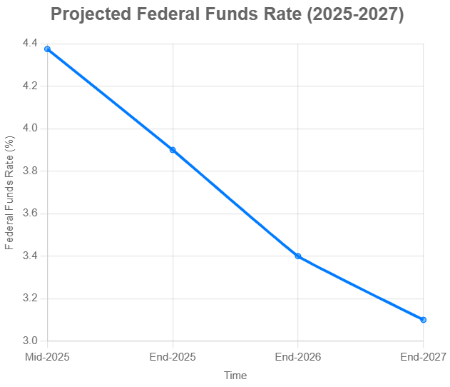 Interest Rate Predictions Chart