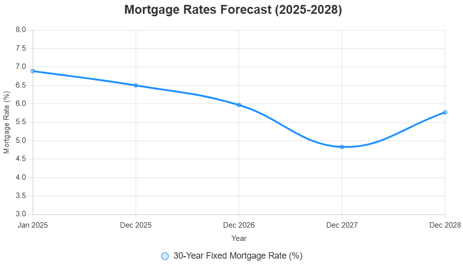 Mortgage Rates Forecast for 2026, 2027, and 2028