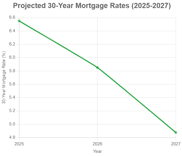 Graph Depicting Projected 30-Year Mortgage Rates for the next 3 years (2025-2027)