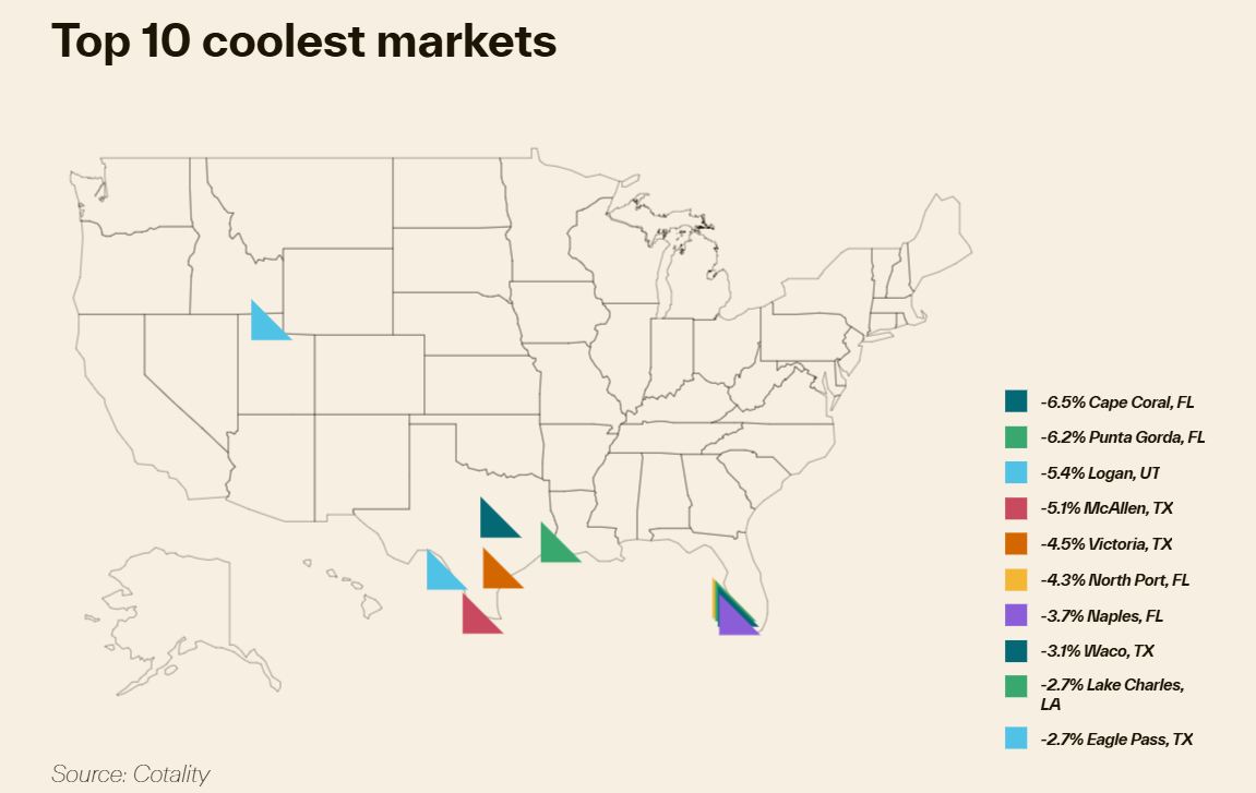 Top 10 Housing markets cooling off