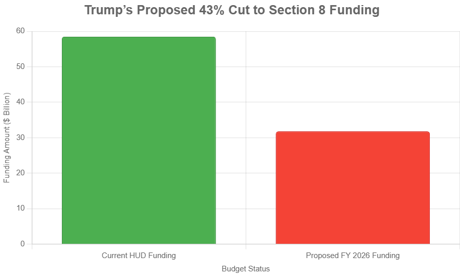 Chart showing Trump's proposed 43% cut to section 8 housing funding