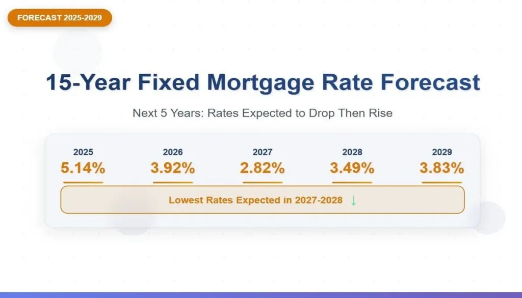 15-Year Fixed Mortgage Rate Predictions for Next 5 Years: 2025-2029