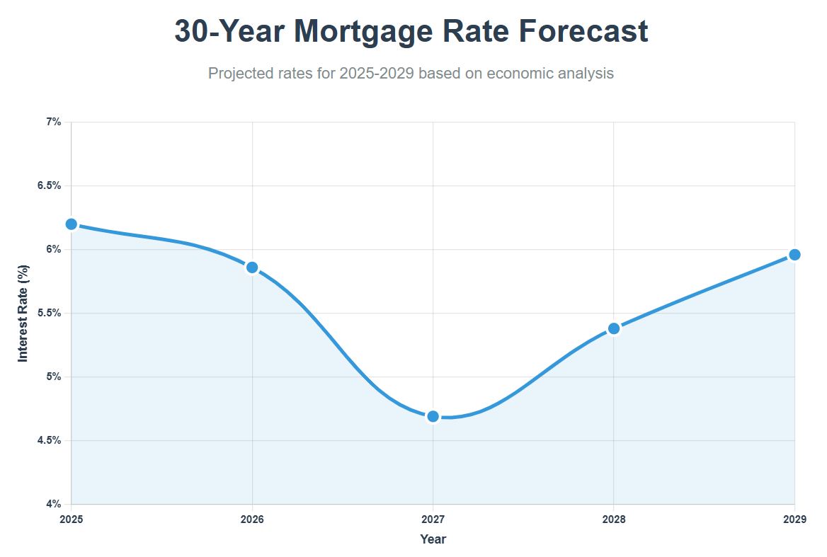 30-Year Mortgage Rate Forecast: Projected rates for 2025-2029