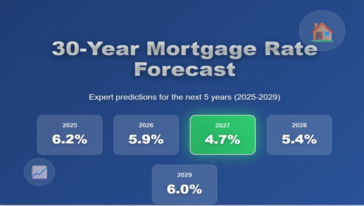 30-Year Fixed Mortgage Rate Forecast for the Next 5 Years