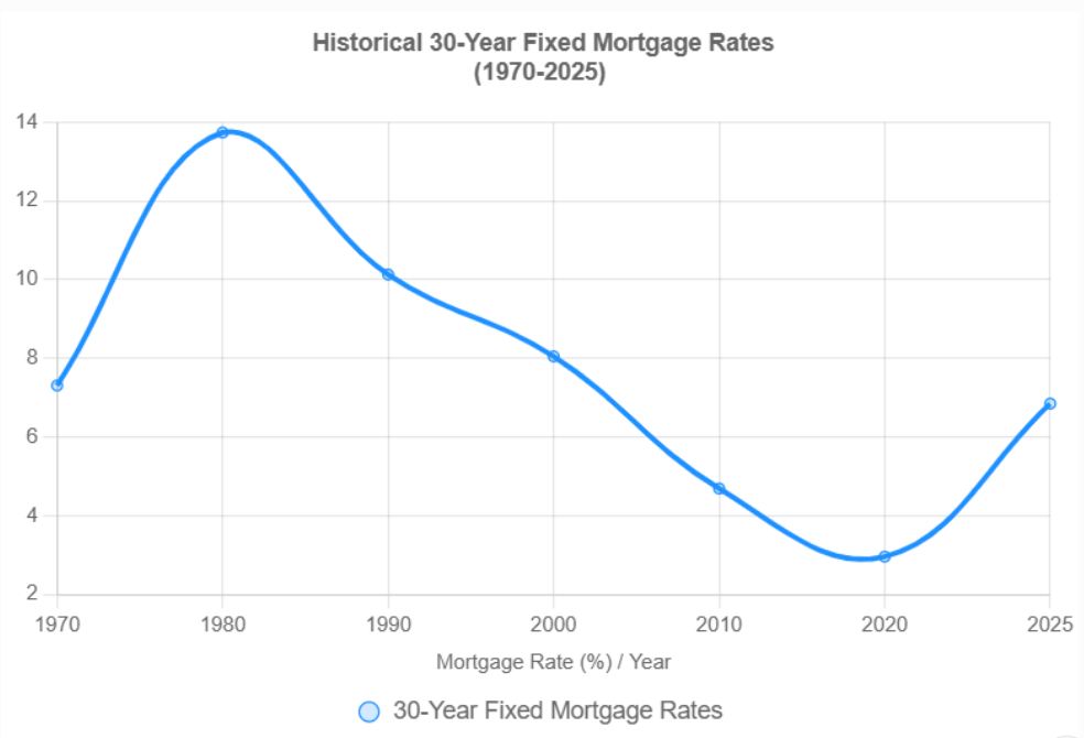 Current Mortgage Rate Trends