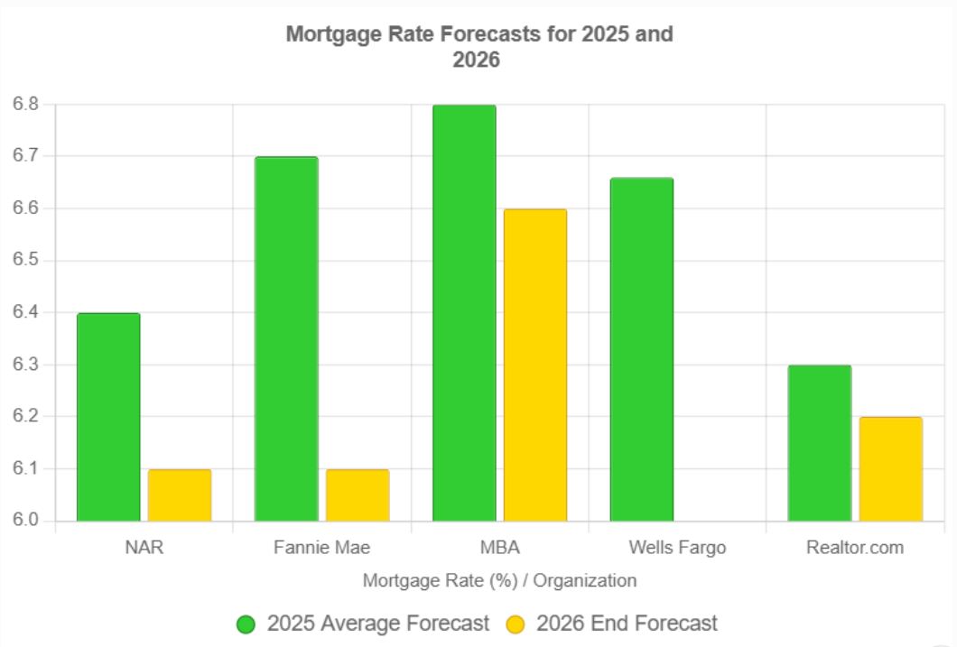 Mortgage Rates Forecast