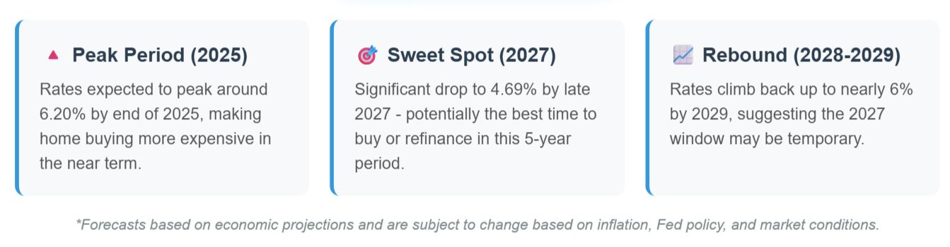 Projected 30-Year Mortgage Rate for 2025-2029 based on economic analysis