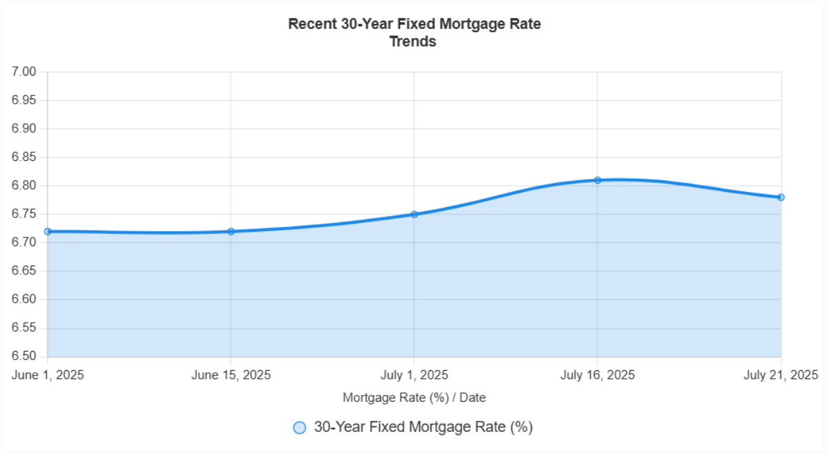 Current Mortgage Rates Trends July 2025