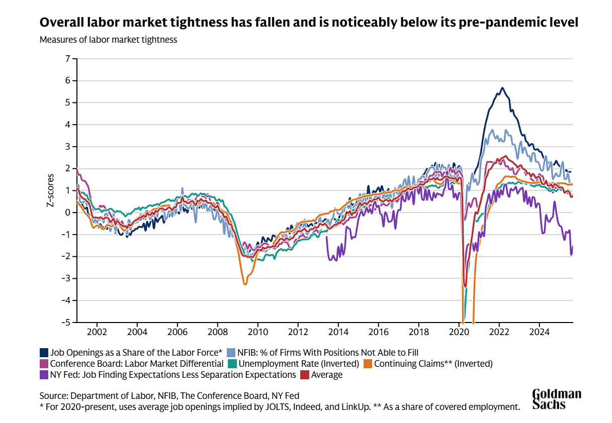 Goldman Sachs Research forecasts that the Fed will cut interest rates again in December