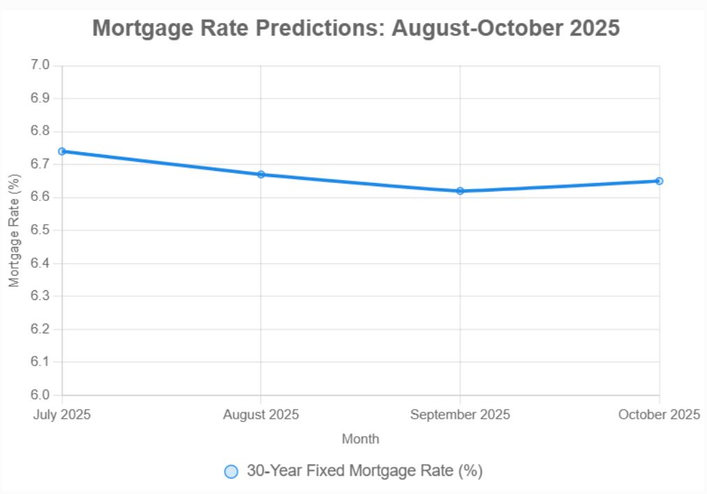 Mortgage Rates Predictions for the Next 90 Days