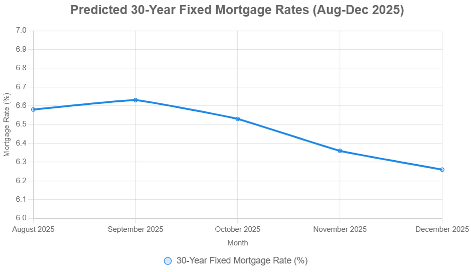 Mortgage Rates Predictions for the Next 6 Months