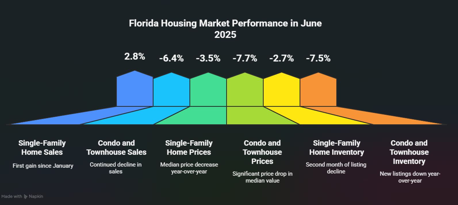 Florida Housing Market Performance