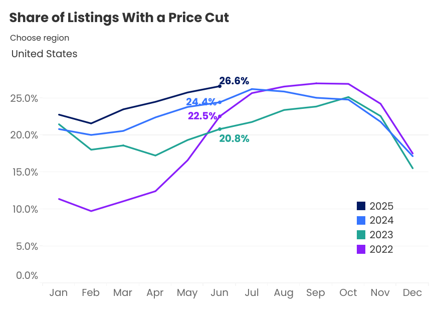 Price Cuts in Housing Market