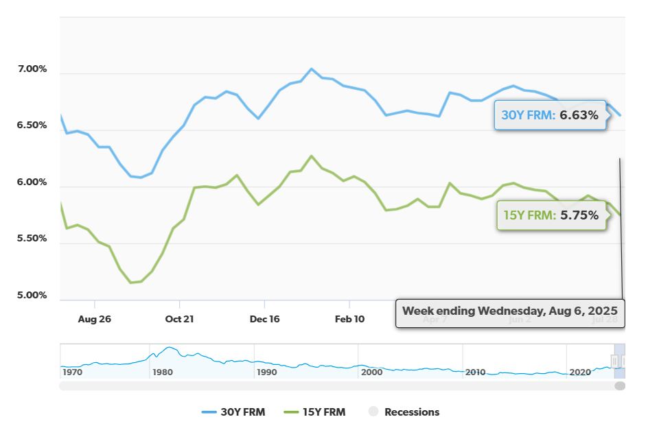 Mortgage Rates Drop to Lowest Levels Helping Buyers Save Thousands