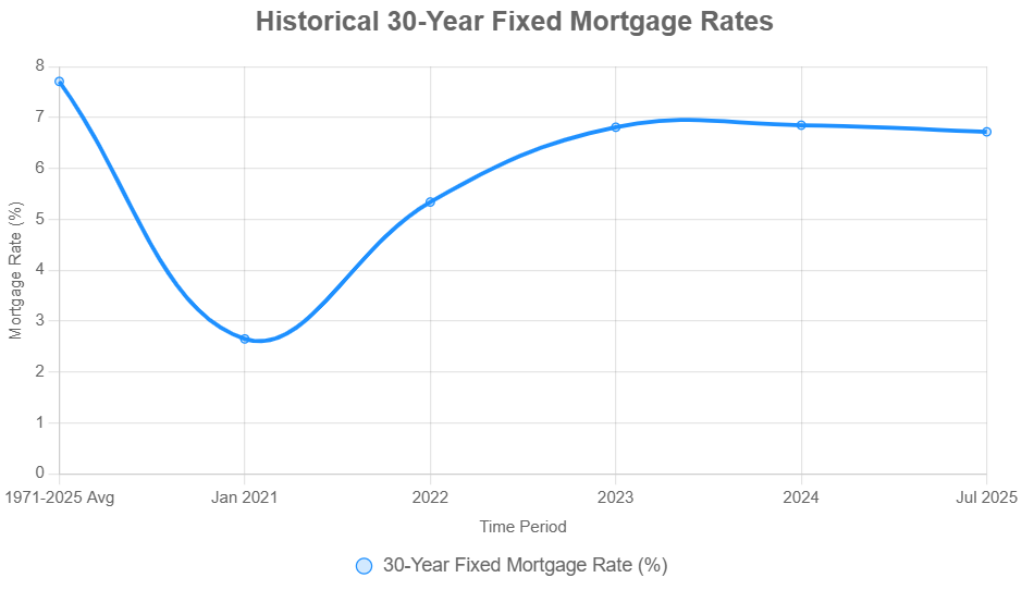 Graph Showing Mortgage Rate Trends