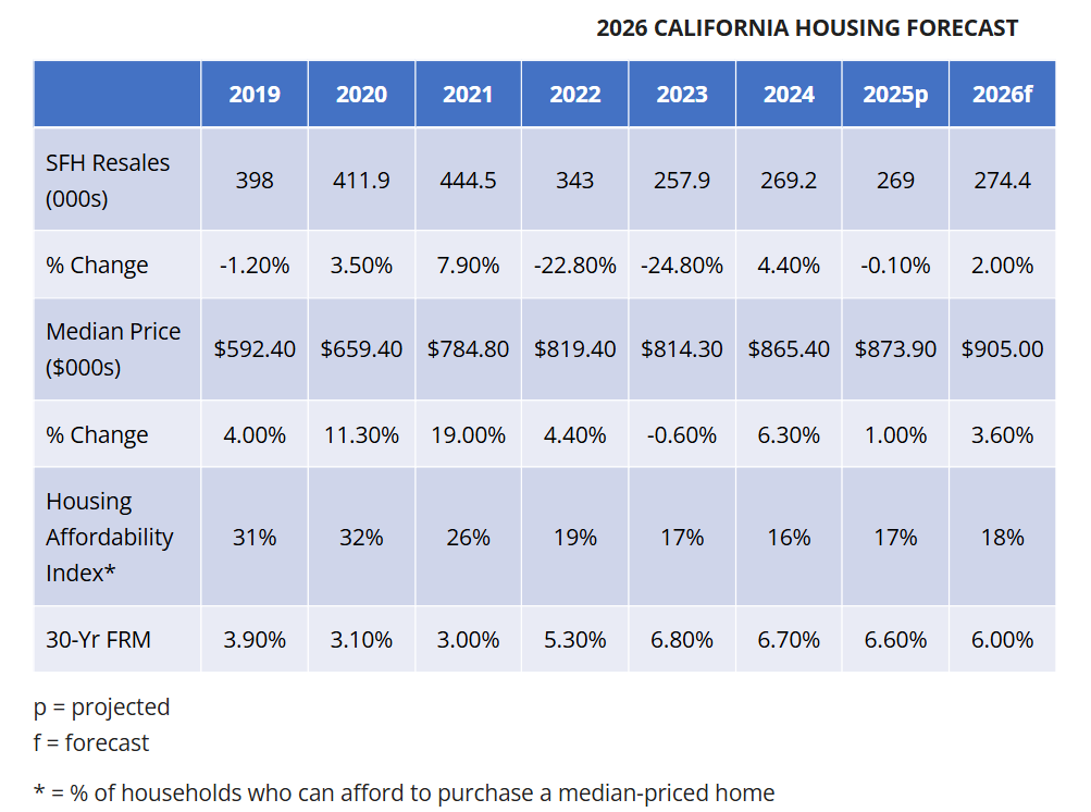 California Housing Market Forecast: What to Expect in 2026