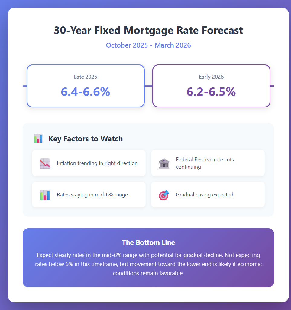Mortgage Rates Predictions for the Next 6 Months: October 2025 to March 2026