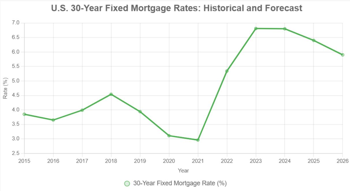 Will Mortgage Rates Finally Drop in 2026?