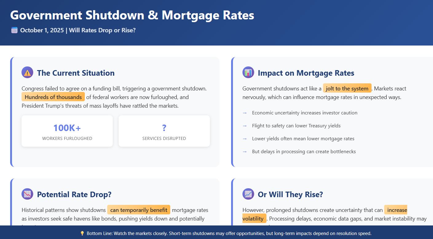 Government Shutdown Affect Mortgage Rates