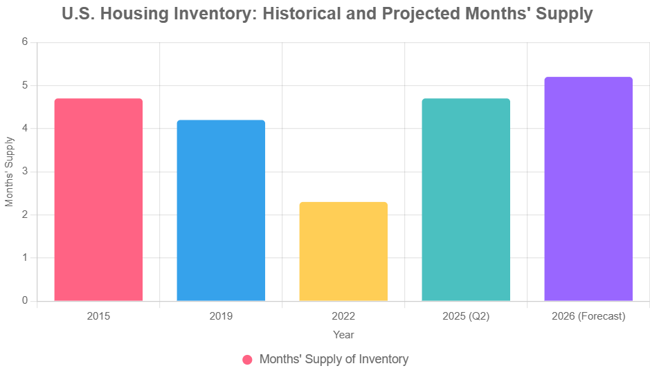 housing supply forecast 2026