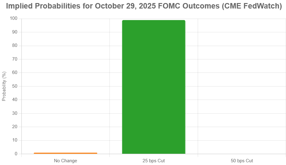 interest rate predictions 99% probability for a 25 basis point cut