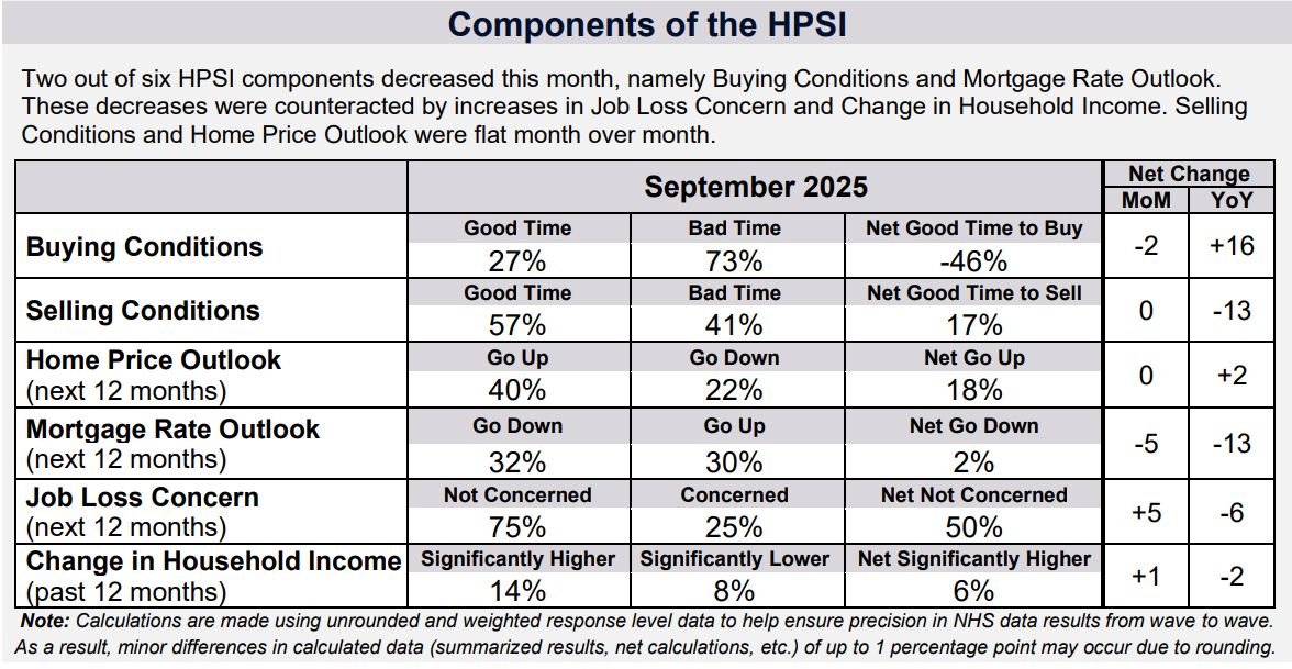 Is it a Good Time to Buy a House in 2025: 73% Say Don’t Buy Yet