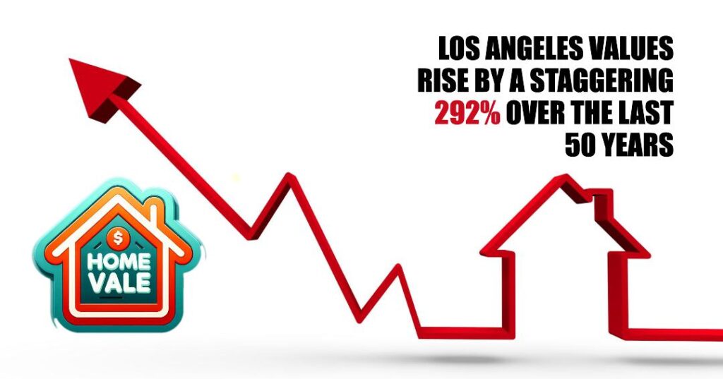 Los Angeles Values Rise by a Staggering 292% Over the Last 50 Years