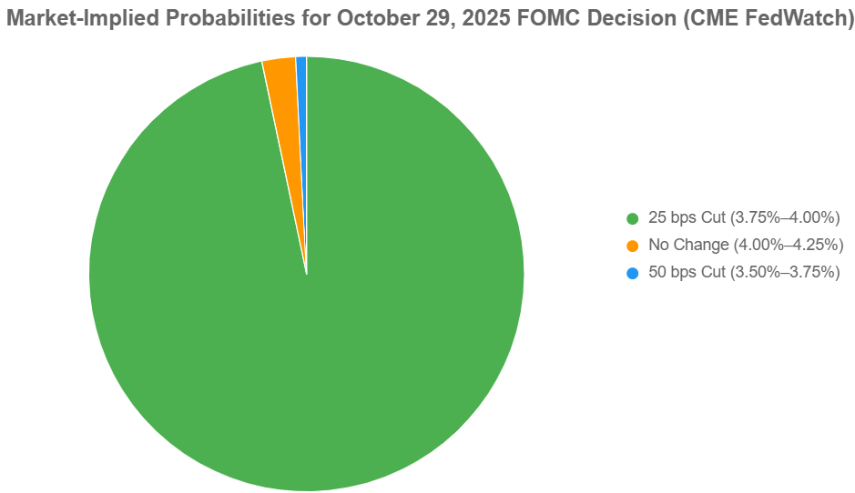 probabilities for october 29, 2025 fed rate cut