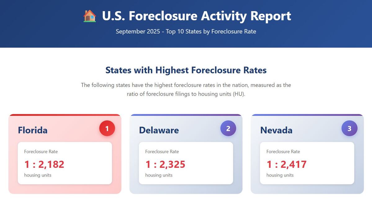 5 States Facing the Highest Foreclosure Rates in 2025