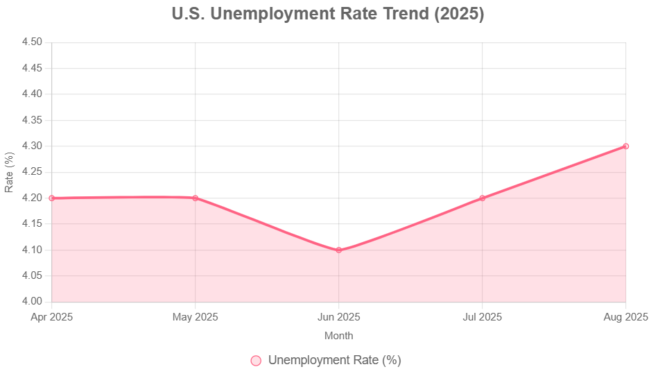 us unemployment rate trends which impact fed rate cut decision