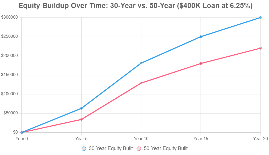 30-year vs 50 year mortgage equity build up over time