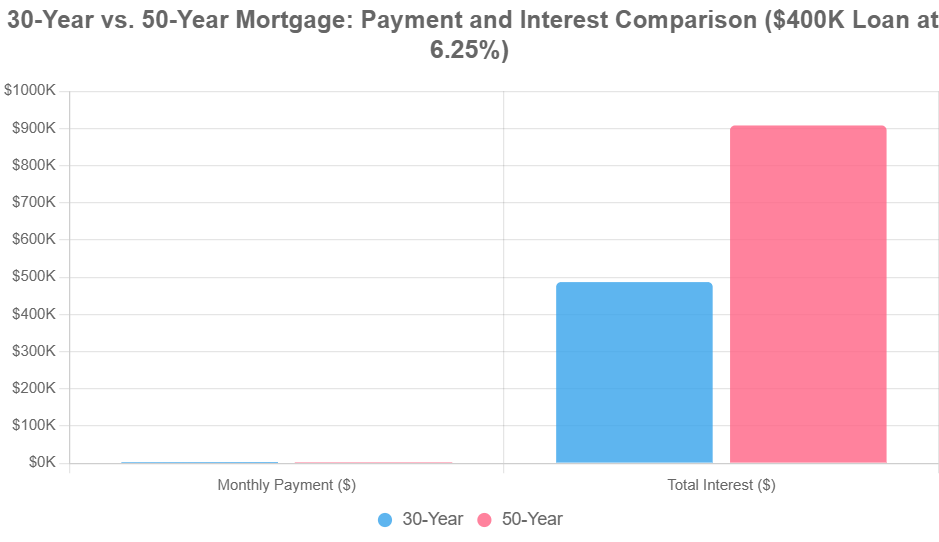 30-year vs 50 year mortgage payment and interest comparison