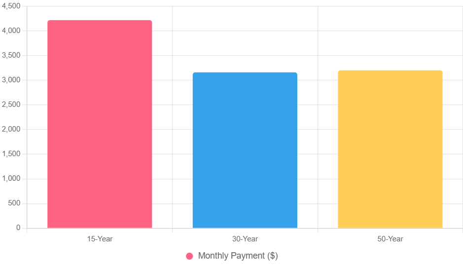 Monthly Payments by Loan Term on a 50-Year Mortgage