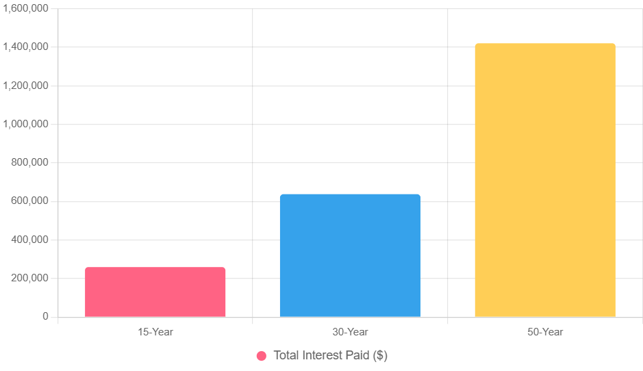 Total Lifetime Interest by 50-Year Mortgage Loan Term