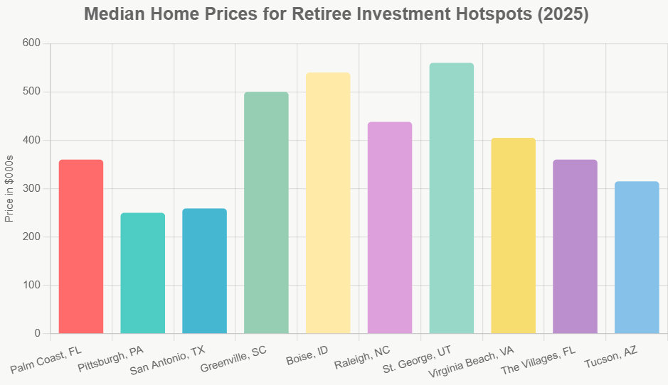 Best Places in the U.S. for Retirees to Invest in Real Estate