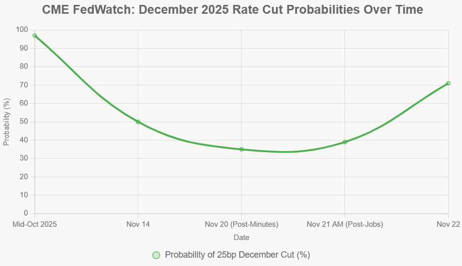 CME FedWatch: December 2025 Rate Cut Probabilities Over Time