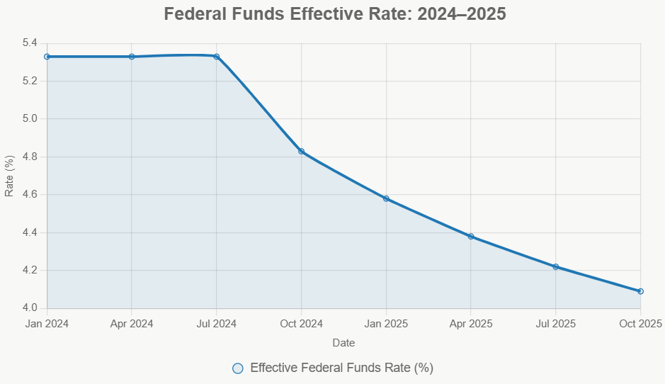 chart illustrates the federal funds effective rate's evolution from 2024 onward: