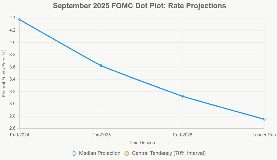 FOMC Dot Plot: Rate Projections