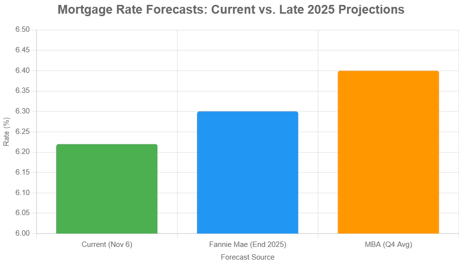 Mortgage Rate Predictions for the Next 30 Days: November 10 to December 10, 2025
