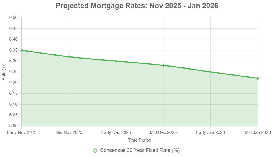 Mortgage Rates Predictions for the Next 90 Days