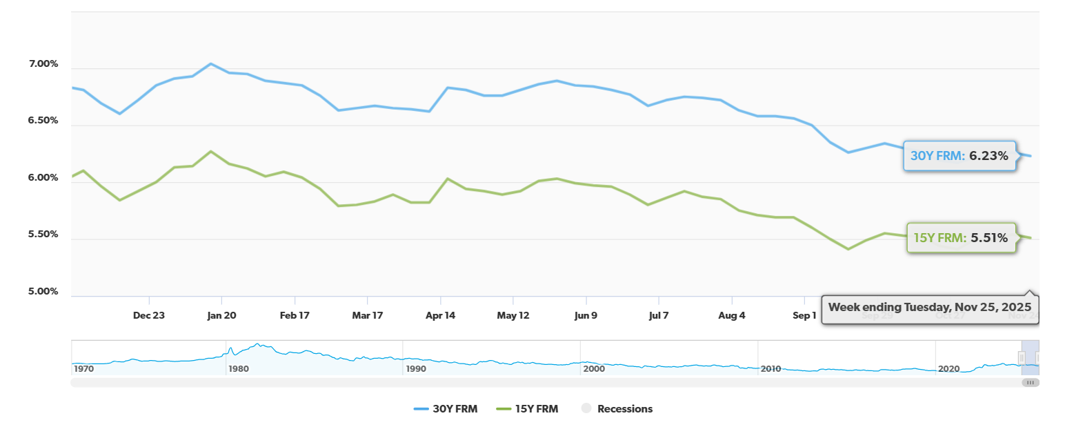 mortgage rates decrease heading into the thanksgiving holiday