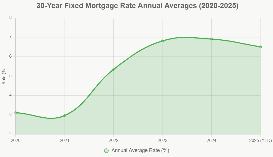 30-Year Fixed Mortgage Rate Annual Averages (2020-2025)