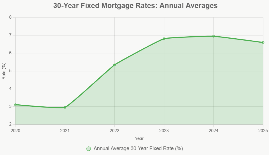 30-Year Fixed Mortgage Rates: Annual Averages