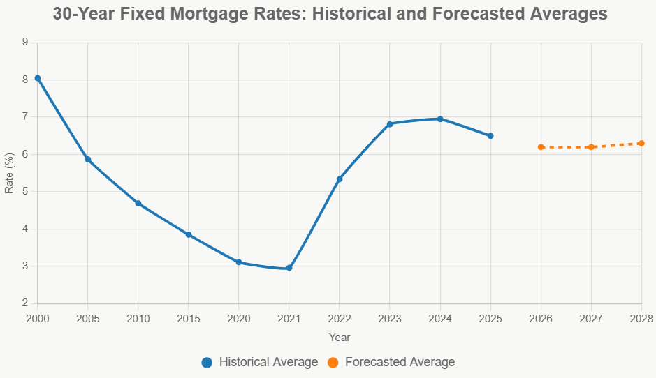 Historical and Projected 30-Year Fixed Mortgage Rates (2010-2026)