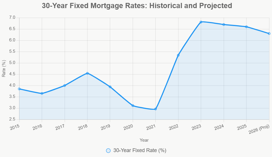 30-Year Fixed Mortgage Rates: Historical and Projected for 2026