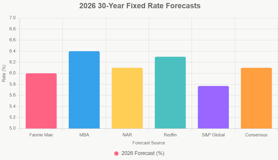 30-Year Fixed Rate Forecast for 2026